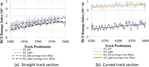 Figure 10. RCF values (average of 6 wheels on left and right rails) using advanced simulation approach.