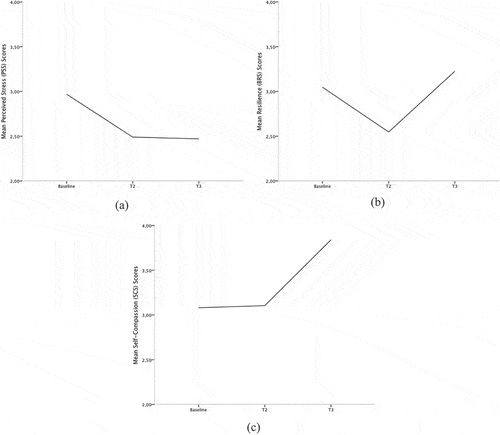 Figure 3. Changes in (a) Perceived Stress (PSS), (b) Resilience (BRS), (c) Self-Compassion (SCC). Baseline (T1): before exposure, T2: one day after the week-long priming exposure, T3: one week post-exposure. Analysis is based only on the AB-group participants (n = 57).