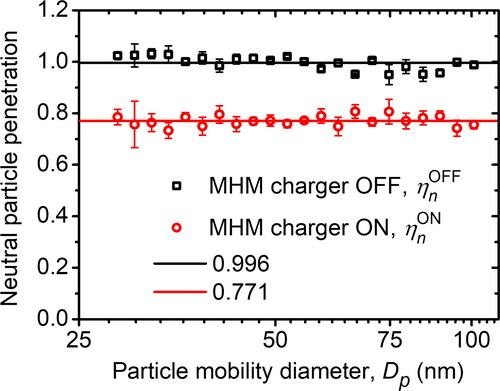 Figure 9. The neutral particle penetration of the MHM charger calculated in EquationEquations (4)(2) n±=|I−Io|eQae,(2) and Equation(5)(11) f0′=N4ONξnOFFξcOFFrcN4OFF+(1−ξnOFFξcOFF)N4ON.(11) and measured using the experimental setup in Figure 4c.