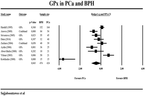 Figure 5. Meta-analysis of glutathione peroxidase (GPx) in patients with prostate cancer (PCa) and patients with benign prostatic hyperplasia (BPH).