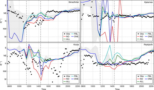 Fig. 10 Observed and simulated 10-m wind direction [°] at four automatic weather stations on 15 July 2009. Simulated values are from the 1 km horizontal domain for the control run (NO) and three nudged runs. The spread of the simulated values (ALL) in a 3×3 km2 area centred on the station location is bounded within the grey envelope. The dashed, vertical, lines indicate the time interval with available RPAS observations.