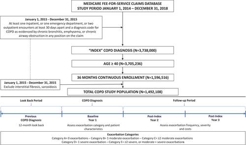 Figure 1 Attrition Diagram and Study Timeline. The attrition diagram presents the inclusion and exclusion criteria used to select the study patient population with a COPD diagnosis date in 2015. The study timeline includes a 12-month look back period in 2014; baseline history of exacerbations in YR1; and post-index exacerbations in YR2 and YR3.