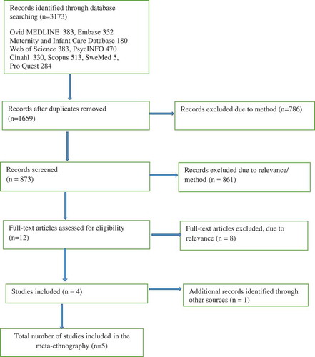 Figure 1. Data search using the PRISMA flow diagram (Moher, Liberati, Tetzlaff, & Altman, Citation2009).