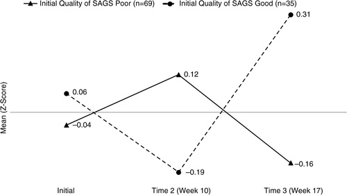 Fig. 1.  Initial Quality of SAGS and Subsequent Interviewing Skills (n=104).Quality of SAGS x Time Interaction F=4.16, p=0.024. Post hoc Bonferroni-corrected pairwise comparisons showed that for those with poor initial quality of SAGS, interviewing scores decreased while for those with good initial quality of SAGS, scores increased.