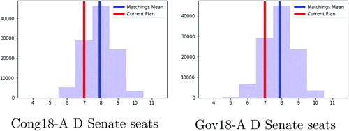 Fig. 8 The number of Senate districts with a D majority, as the matching varies across the permissive set. The blue line marks the average number of Democratic seats over all matchings and the red line shows the outcome in the current plan, showing a one-seat advantage for Republicans in the current matching and a four- to five-seat swing overall. These two histograms look nearly identical for the different elections, despite the substantial differences in how the vote was distributed.