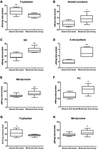 Figure 5 Comparison of: tryptophan (A), Amadori products (B), NO (C), S-nitrosothiols (D) and nitrotyrosine (E) level between tumours with absent and weak and moderate and strong inflammatory infiltration in the invasive front and comparison of: PC (F), tryptophan (G) and nitrotyrosine (H) level between tumours with absent and weak and moderate and strong inflammatory infiltration in the tumour center. The data are presented as median (minimum - maximum). *p < 0.05, **p < 0.01.