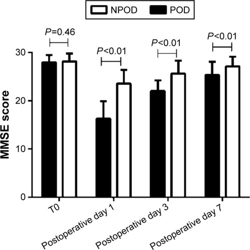 Figure 8 MMSE scores of the NPOD and POD groups during the perioperative period.