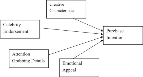 Figure 1. Conceptual model