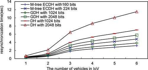 Figure 11. The comparison of constructing the system key on M-tree, GDH and DH schemes.