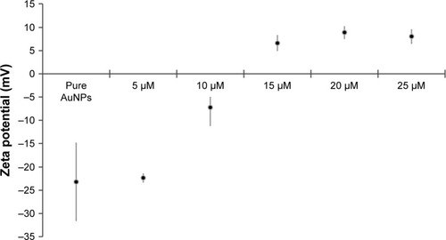 Figure 6 Zeta potential measurements for the different PEP-AuNPs at different concentrations of initial peptide solutions compared to pure AuNPs in citrate buffer. Notes: Data = mean ± SEM; N=3.Abbreviations: AuNP, gold nanoparticle; PEP-AuNP, peptide-capped AuNP; SEM, standard error of the mean.