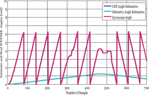 Figure 9. 4-WDDMR orientation tracking.