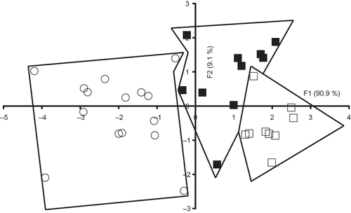 Figure 4 Discriminant analysis similarity map determined by discriminant factors 1 (F1) and 2 (F2) for the factorial discriminant analysis (FDA) performed on the emission riboflavin spectra with leave one-out cross-validation of Sicilo-Sarde with pasture feeding (º), Sicilo-Sarde feeding on scotch bean (▪), and Sicilo-Sarde feeding on soybean (□) groups.