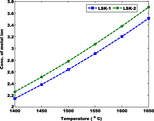 Figure 6. Expected progression of the transition metal ion i.e. (LSK-1 and LSK-2) at varying temperatures.