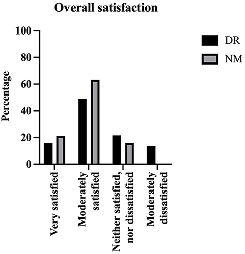 Figure 2 The percentage of the overall satisfaction scores with the clinical supervision received by the DR and NM divisions.