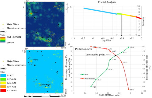 Figure 5. (a) Map of objective multi-index overlay prospectivity (DMIO) scores generated by combining selected remote sensing evidential layers using the EquationEq. (5)(5) DMIO=∑inTviwi∑inWi(5) ; (b) concentration-area model, log-log plots for multi-index overlay prospectivity map; (c) classified multi-index overlay prospectivity map; (d) prediction-area plot of the multi-index overlay prospectivity map.