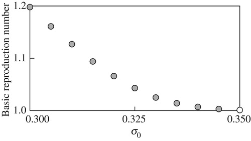 Figure 9. The basic reproduction number R against different values of σ0 (1/day1/2). The grey circles represent R>1, while white circles represent R=1.