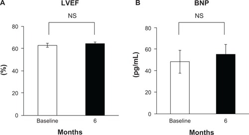 Figure 5 Changes in left ventricular ejection fraction (LVEF) (A) and plasma brain natriuretic peptide (BNP) level (B) upon aliskiren treatment.