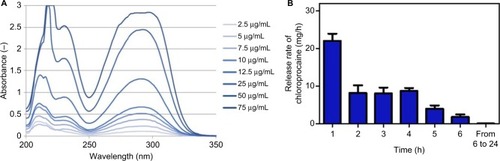 Figure 2 (A) Chloroprocaine UV spectra at different concentrations in NaMgCa medium. (B) Chloroprocaine release from hydrogel device measured at different time points.