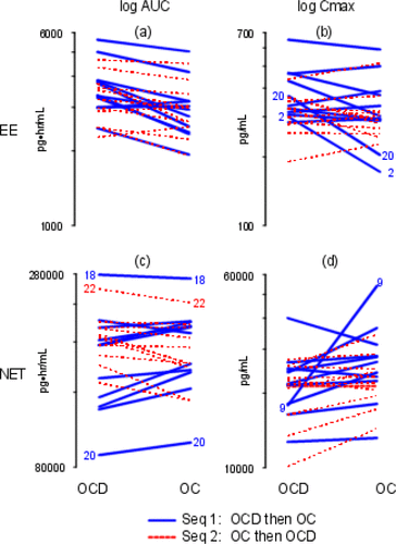 Figure 3. Individual Subject Profile (“Spaghetti”) Plots Ordered by Treatment. The y-axes are labeled with antilog values. The y-axes are all different. (a) log EE AUC; (b) log EE Cmax; (c) log NET AUC; (d) log NET Cmax.