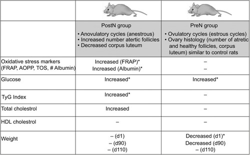 Figure 4 Metabolic and oxidative stress markers’ characteristics of PostN and PreN rats.Notes: *Significant differences with control rats. – indicates similarities with controls. The full reproductive aspects of these groups (PreN, PostN, and control with and without treatment with GnRH agonists) have been published in a previous study.Citation19 Our results agreed with those of previous studies that employed testosterone propionate,Citation12,Citation18,Citation44,Citation45 with few exceptions.Citation46Abbreviations: AOPP, advanced oxidation protein product; FRAP, ferric-reducing ability of plasma; GnRH, gonadotropin-releasing hormone; HDL, high-density lipoprotein; PostN, postnatal; PreN, prenatal; TOS, total oxidation status; TyG, triglygeride–glucose.