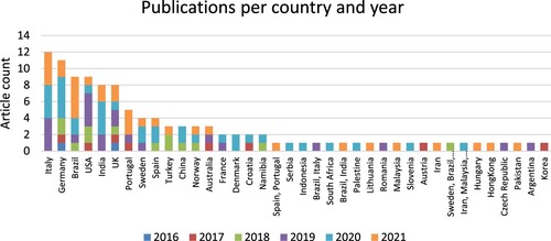 Figure 3. Publications per country.