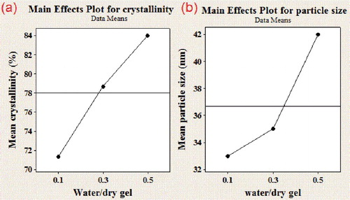 Figure 6. Effects of water/dry gel mass ratio: (a) on the crystallinity (b) on the particle size.