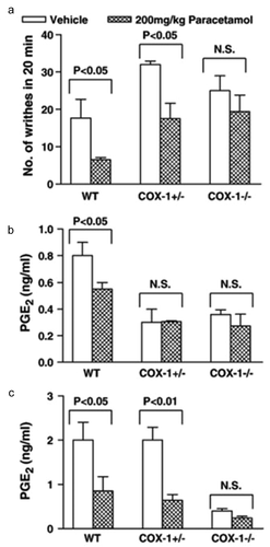 Figure 4. The analgesic action of 200 mg/kg paracetamol in the acetic acid-induced writhing test was abrogated in COX-1 knockout mice in comparison to wild-type littermate control mice (a). Similarly, the inhibition of PGE2 synthesis in brain (b) and spinal cord (c) tissues by paracetamol was abrogated in COX-1 knockout mice in comparison to wild-type littermate control mice. Reproduced from Ayoub et al. 2006 [Citation23]
