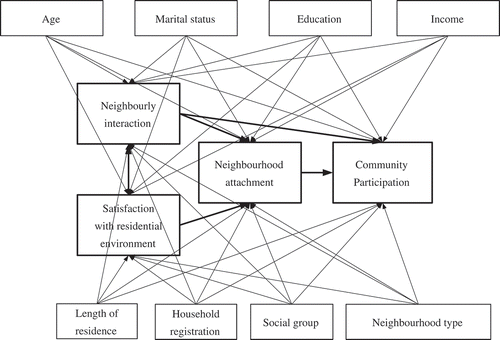 Figure 2. Conceptual model predicting neighbourhood attachment, neighbourly interaction, and community participation.