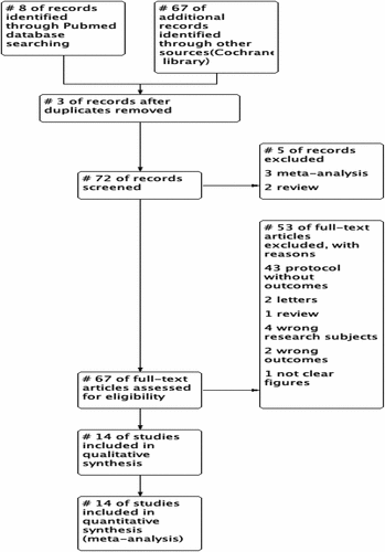 Figure 1. Flow chart of literature search and study selection following the PRISMA guidelines.