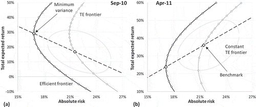 Figure 3. Efficient, TE and constant TE frontiers and the main axis for (a) Sep-10 (SMA=−2.64[<0]) and (b) Apr-11 (SMA=+2.82[>0]). TE=6% and rf was the annualised 3-month SA treasury rate. Different levels of TE were used but generated very similar results.Source: Bloomberg and authors’ calculations.