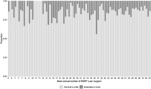 Figure 2. Bar plot of urinary incontinence one year after robot-assisted radical prostatectomy for individual surgeon according to the primary definition of urinary leakage. Incontinence based on the question ‘How much urine leakage do you experience?’ The alternatives ‘Not at all’, ‘A little’ defined continence and the alternatives ‘Moderately’, ‘Much/Very much’ defined incontinence. Each surgeon is represented by a bar.