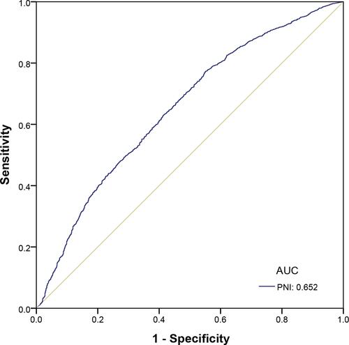 Figure 1 ROC curve of the PNI in predicting in-hospital mortality of critically ill patients in the original group (n=5860).