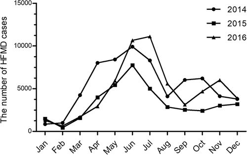 Fig. 1 The monthly distribution of HFMD cases in Shanghai during 2014–2016