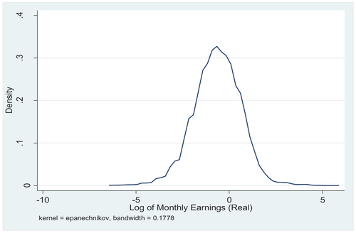 Figure A1. Kernel`s earnings distribution (Based on GLSS 6–2012/2013).
