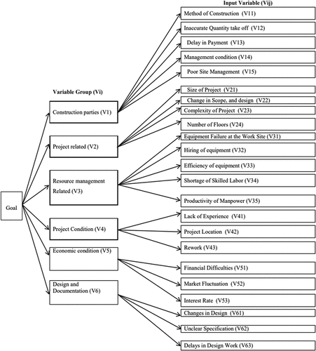 Figure 3. Hierarchical structure of fuzzy AHP model.