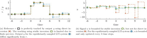 Figure 6. Stable inversion generates bounded u, whereas direct inversion generates unbounded u. The performance of stable inversion is limited due to finite preview. The performance of the equidistant sampled LTI system is low due to an inexact inverse.
