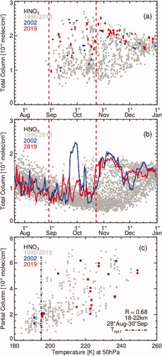 Fig. 5. (a) HNO3 total column measurement at AHTS. (b) GMI HNO3 total column simulations over AHTS. (c) Scatter plot of measured HNO3 partial columns (18–22 km) against NCEP 50 hPA temperature from 28th August (the start of the SSW) until the end of September. NAT formation temperature is ∼195 K at 50 hPa.