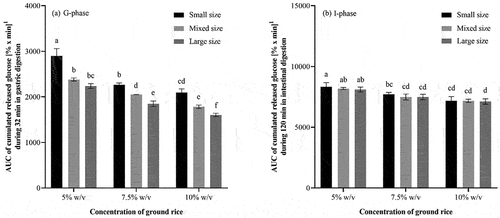 Figure 5. In vitro starch digestion of porridge with different particle sizes and concentrations, measured as area under curve (AUC) of cumulative released glucose.
