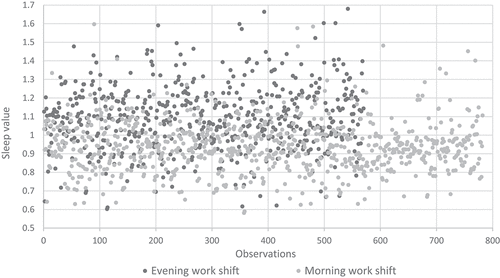 Figure 8. Participants observed sleep values (SV) in the morning and evening work shift. In the morning and evening shift average SV was 0.94 and 1.09, respectively.