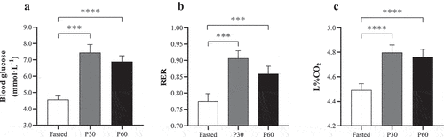 Figure 1. Comparison between fasted and post-meal (30 and 60 min) laboratory and Lumen device measures: (a) blood glucose (mmol·L−1); (b) expired air respiratory exchange ratio (RER); and (c) Lumen%CO2 (L%CO2). *** Denotes significant difference between paired timepoints (P ≤ 0.003). **** Denotes significant difference between paired timepoints (P < 0.001).