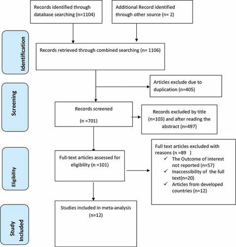 Figure 1. PRISMA flow chart displays the article selection process for vaccination dropout in Sub-Saharan Africa.