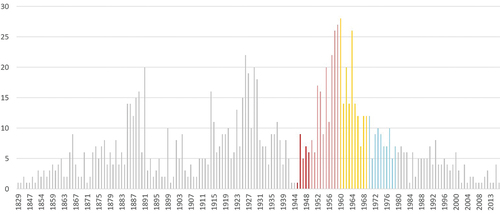 Figure 6. Bar chart of Brisbane’s religious buildings opened per year from 1829 to 2018.