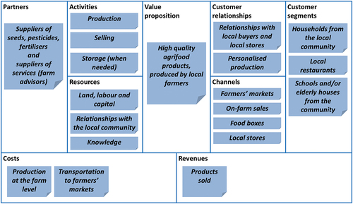 Figure 1. The economic layer of TLBMC for short food supply chains.