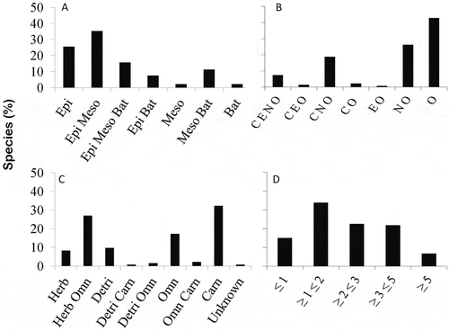 Figure 3. Ecological attributes and morphological characters of the copepod assembly found in ocean waters of the Colombian Caribbean. Percentage of species by a. Vertical distribution: Bathypelagic (Bat), Epipelagic (Epi), Mesopelagic (Meso); b. Habitat distribution: Coastal (C), Estuarine (E), Neritic (N), Oceanic (O); c. Trophic regime: Herbivorous (Herb), Omnivorous (Omn), Detritivorous (Detri), Carnivorous (Carn); d. Size spectrum: millimeters (mm)