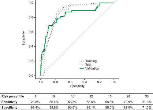 Figure 6 Receiver operating characteristic curve of sensitivity and specificity of a model for predicting upcoming exacerbations within 5 days. Selected risk percentiles shown in table are based on model score, eg, the sensitivity and specificity values for risk percentile 1 are those for the 1% of data points with the highest predicted probability for an exacerbation within 5 days.