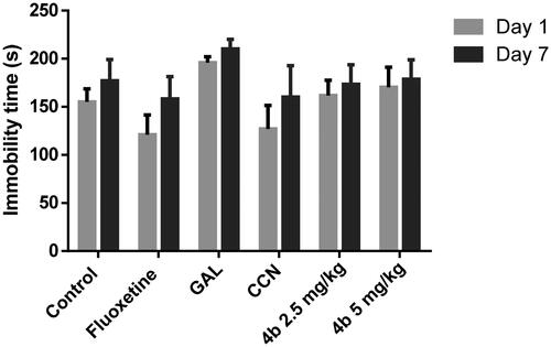 Figure 3. Effect of the administration of the tested substances on the immobility time (seconds) on day 1 and day 7 in the FST. Results are presented as mean values ± SEM. Fluoxetine (20 mg/kg) was used as a positive control. Differences between groups were statistically non-significant.