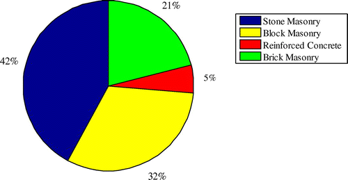 Figure 21. Percentage of structure typology to total stock subjected to 2005 Kashmir earthquake.