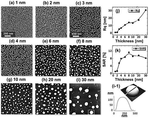 Figure 6. Evolution of dome-shaped Pd0.25Ag0.75 NPs on sapphire (0 0 0 1), with a thickness between 1 and 30 nm, annealed at 850 °C for 120 s. AFM top-views are 1 × 1 μm2 in (a), (b) and 3 × 3 μm2 in (c)–(i). (i-1) AFM side-view and line profile of a typical dome-shaped alloy NPs. (j)–(k) Rq and SAR with respect to thickness.