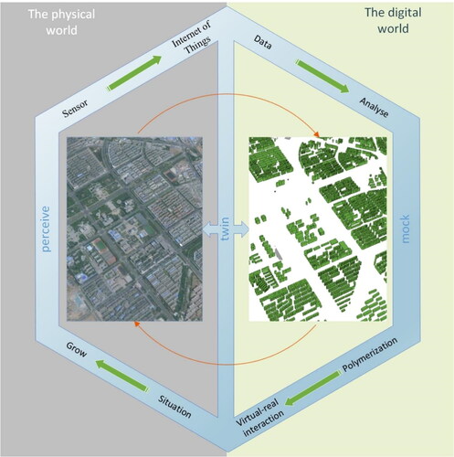 Figure 1. Concept map of earthquake disaster city digital twin.