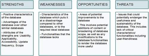 Figure 3. SWOT guideline for the database assessment.